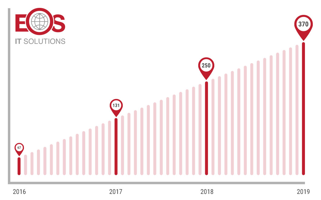 Employee Growth - EOS IT Solutions